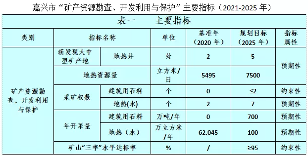 浙江嘉興“十四五”實施地熱資源擴能工程