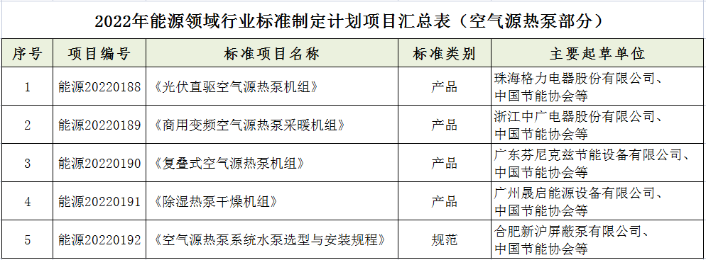 五項空氣源熱泵標準制定計劃獲國家能源局立項