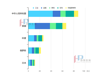 熱泵技術應用現(xiàn)狀（工業(yè)生產(chǎn)）