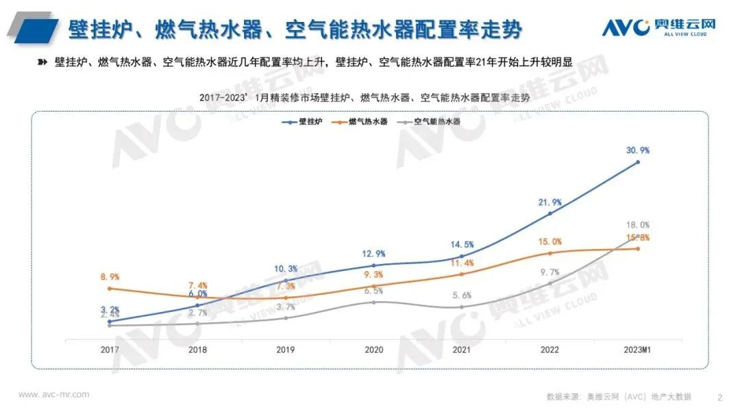 熱水器三大產(chǎn)品精裝配套率持續(xù)走高，空氣能熱水器大有可為
