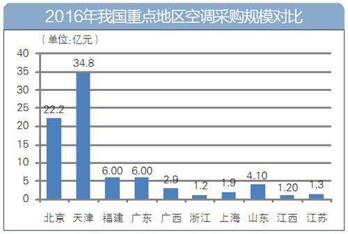 2016全國(guó)空調(diào)采購(gòu)額首破百億