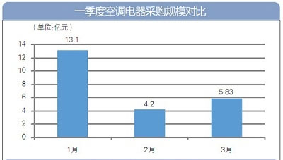 盤點(diǎn)：一季度全國空調(diào)電器采購規(guī)模23億