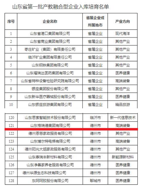 喜賀格瑞德集團(tuán)入選山東省第一批產(chǎn)教融合型企業(yè)