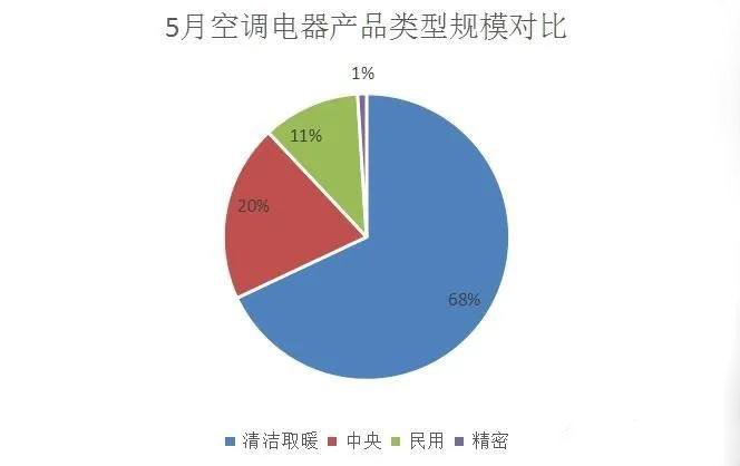 5月全國(guó)空調(diào)電器采購(gòu)規(guī)模約16億元