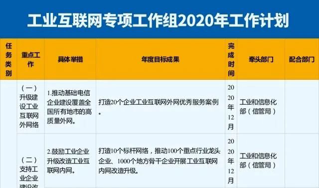 10類54項(xiàng)！工信部印發(fā)《工業(yè)互聯(lián)網(wǎng)專項(xiàng)工作組2020年工作計(jì)劃》