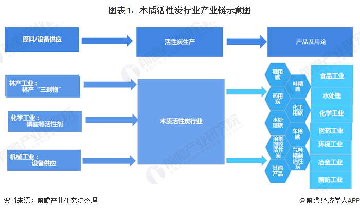 一文了解2020年中國(guó)活性炭行業(yè)現(xiàn)狀及發(fā)展前景分析 發(fā)展前景廣闊