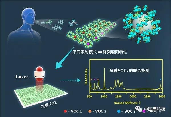 中科院等科學(xué)家合作在VOCs檢測(cè)研究領(lǐng)域取得進(jìn)展