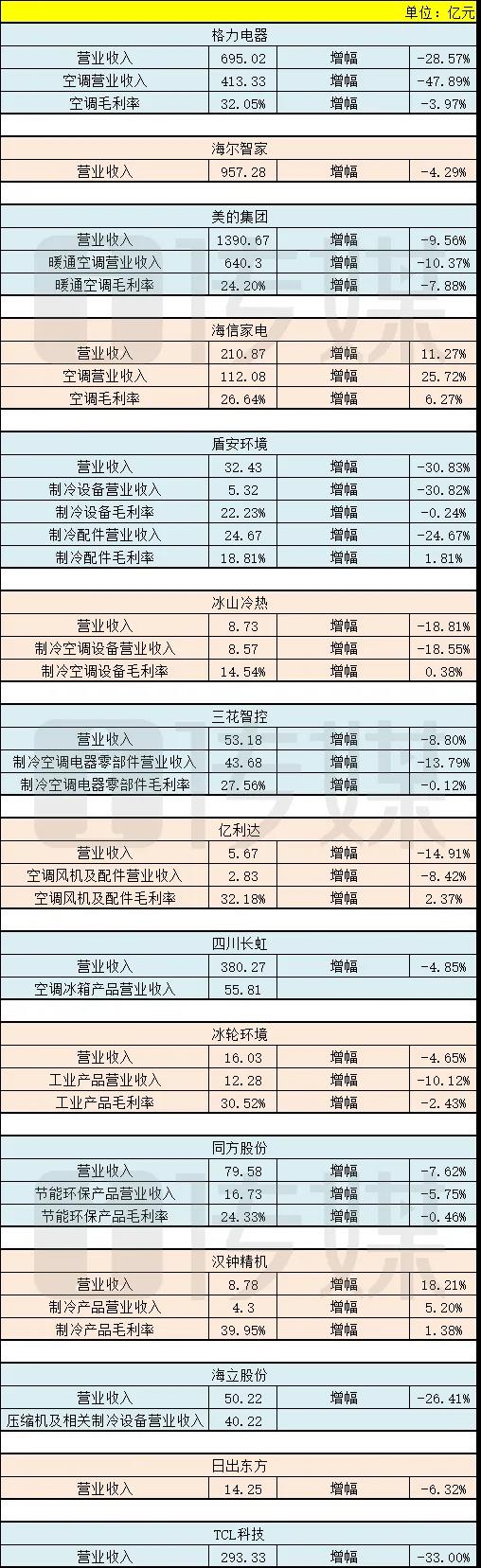 一圖讀懂2020年上半年空調及制冷設備相關上市企業(yè)財報