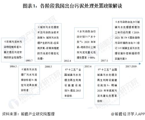 2020年國家及各省市污泥處理政策匯總:國家日益重視，地方政府積極響應